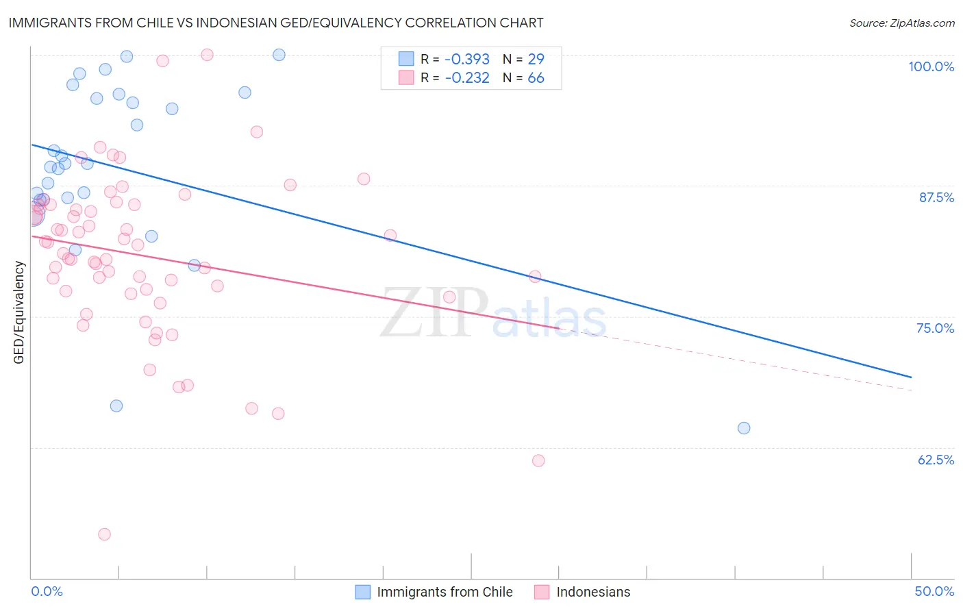 Immigrants from Chile vs Indonesian GED/Equivalency