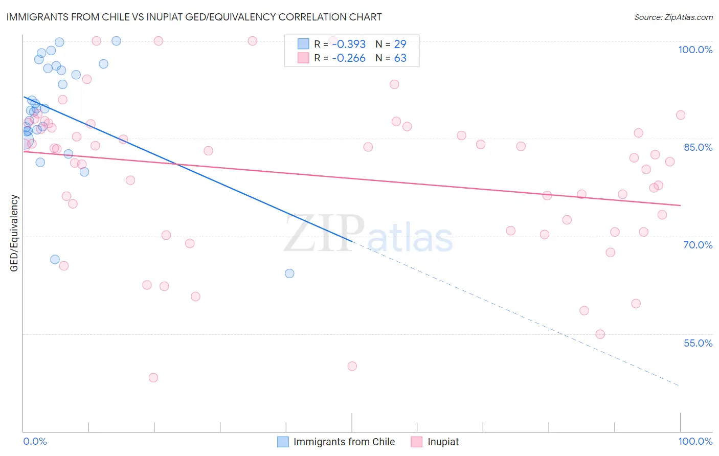 Immigrants from Chile vs Inupiat GED/Equivalency