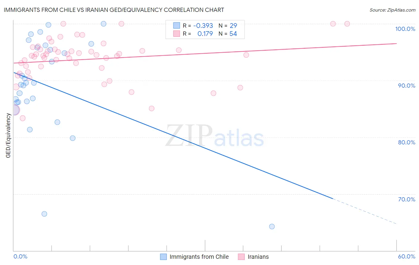 Immigrants from Chile vs Iranian GED/Equivalency