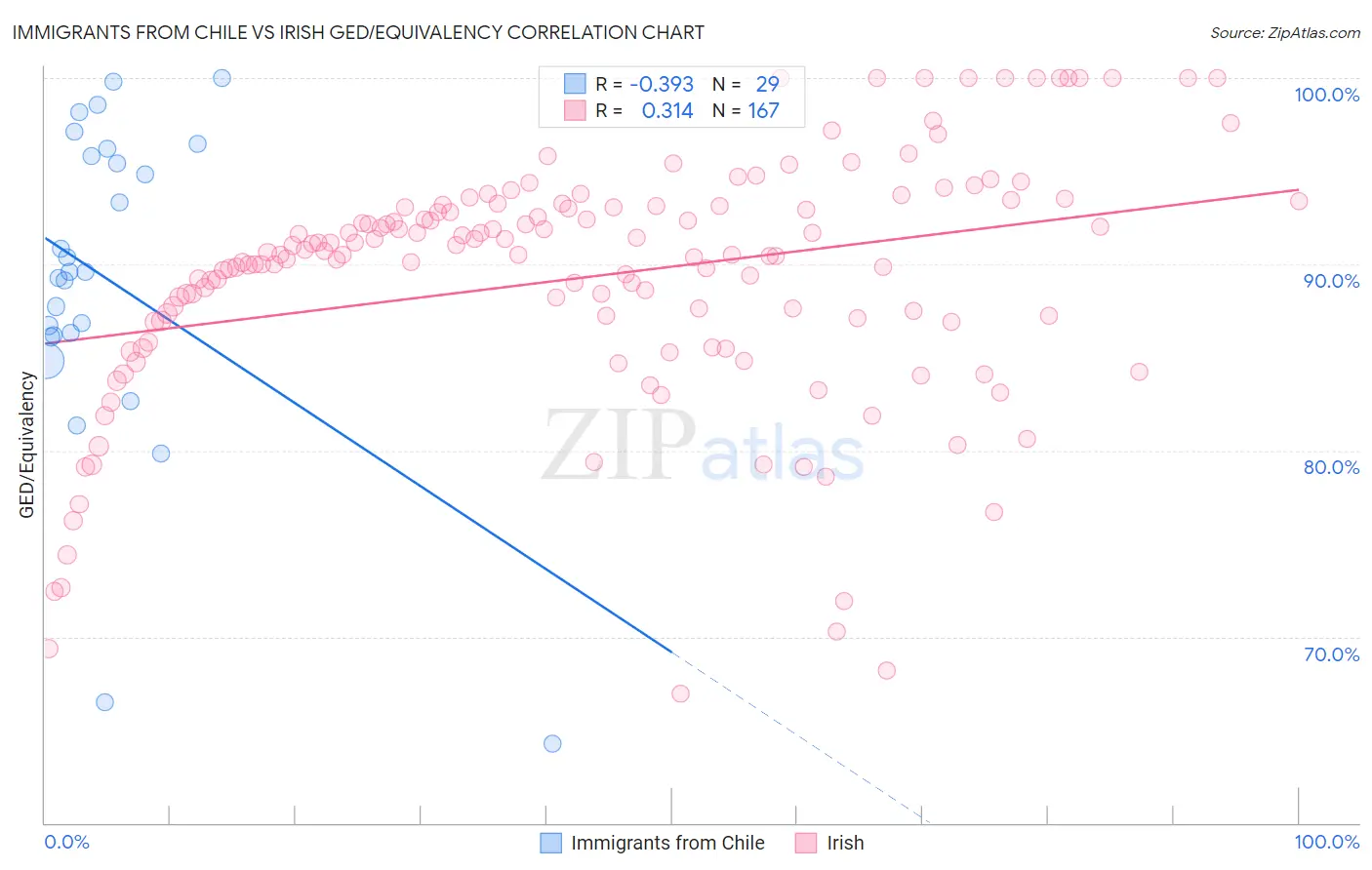 Immigrants from Chile vs Irish GED/Equivalency