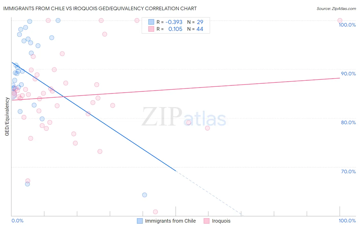 Immigrants from Chile vs Iroquois GED/Equivalency