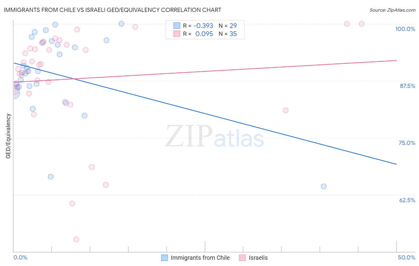 Immigrants from Chile vs Israeli GED/Equivalency