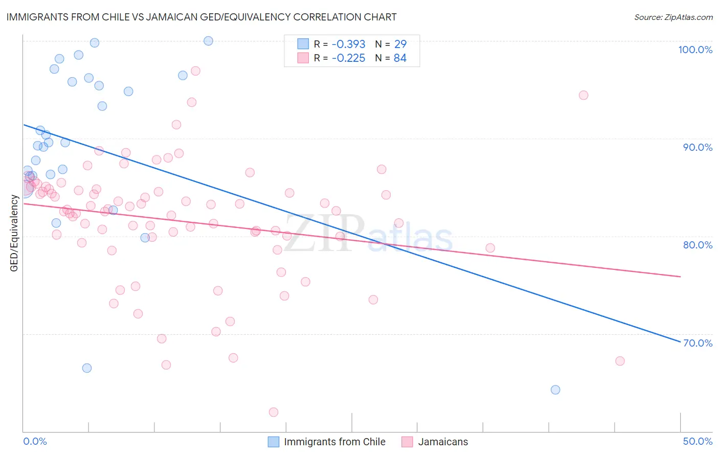 Immigrants from Chile vs Jamaican GED/Equivalency