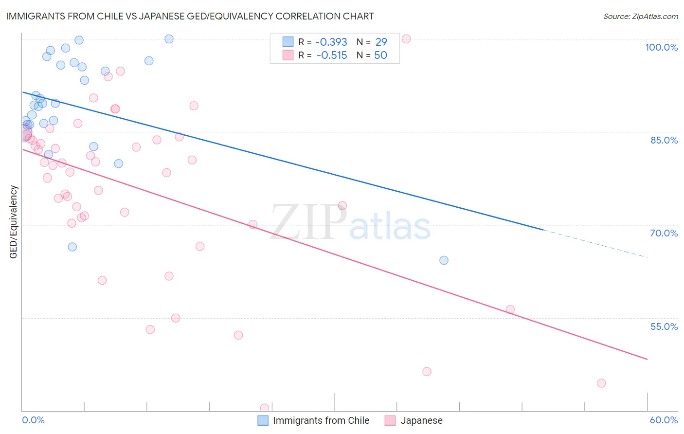 Immigrants from Chile vs Japanese GED/Equivalency
