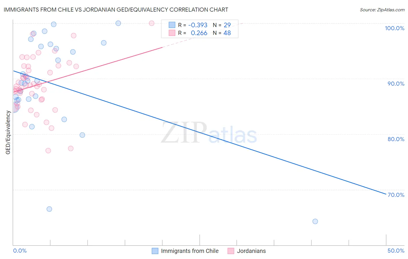 Immigrants from Chile vs Jordanian GED/Equivalency