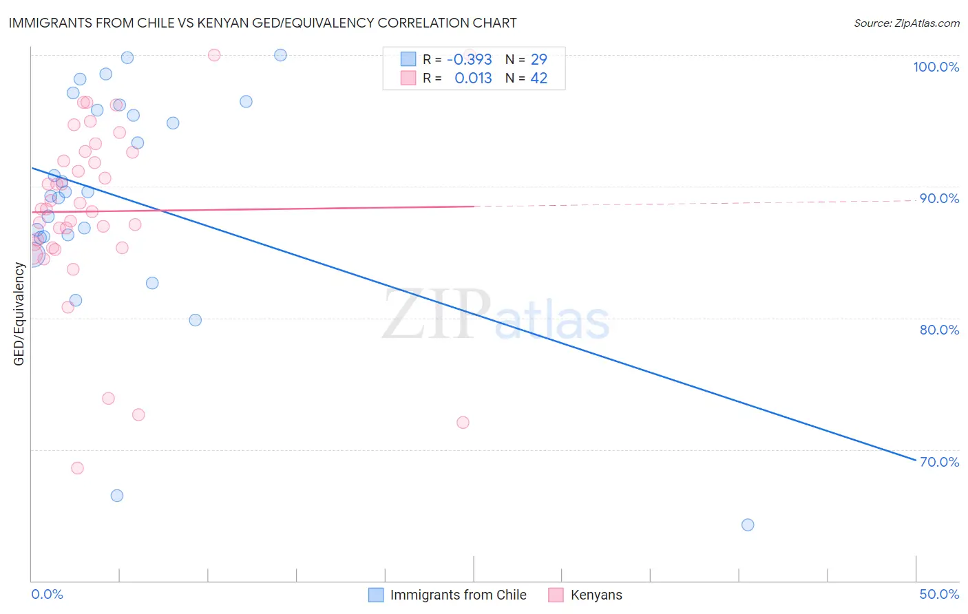 Immigrants from Chile vs Kenyan GED/Equivalency