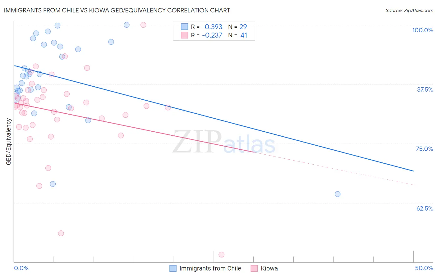 Immigrants from Chile vs Kiowa GED/Equivalency