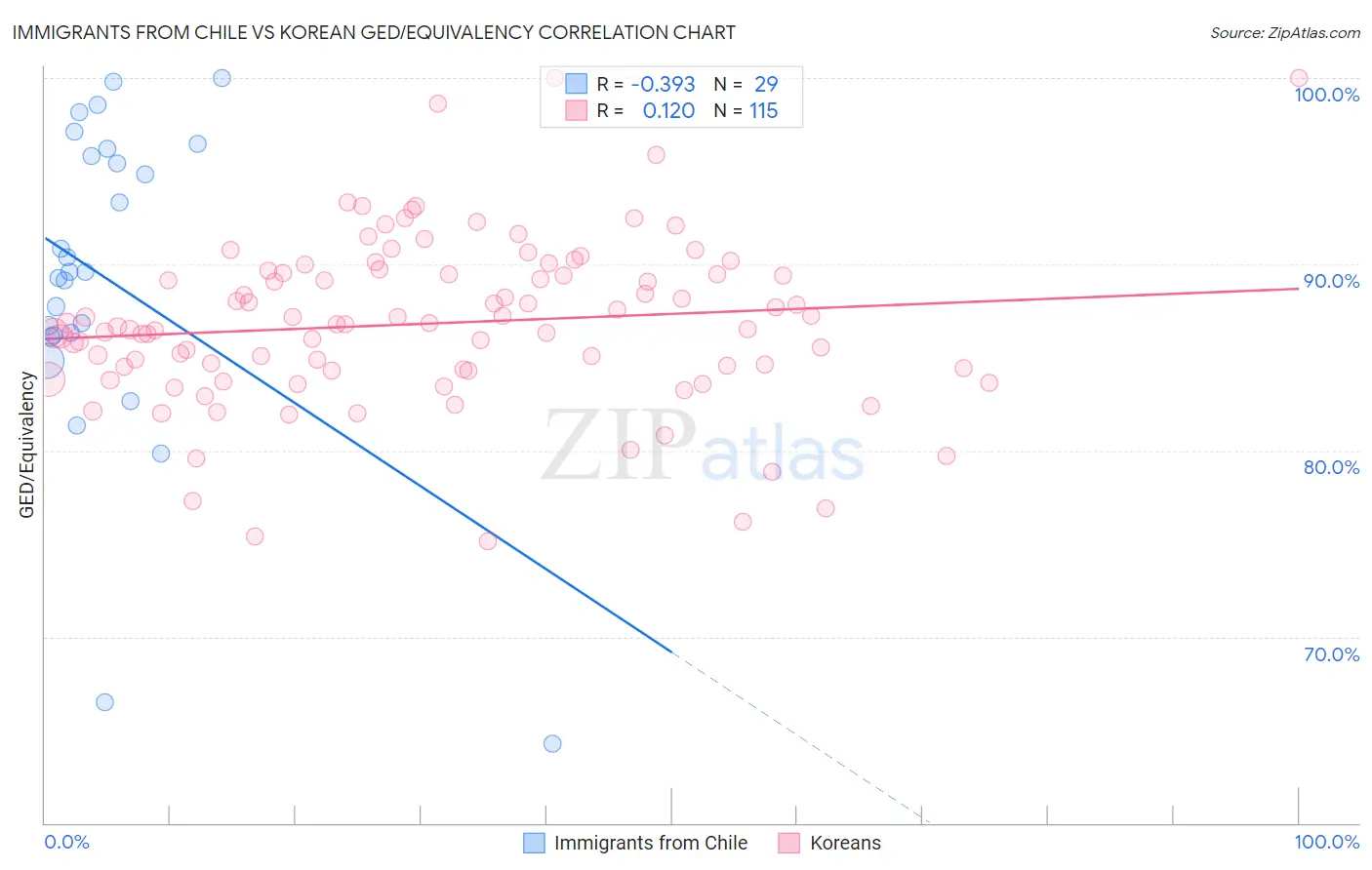 Immigrants from Chile vs Korean GED/Equivalency