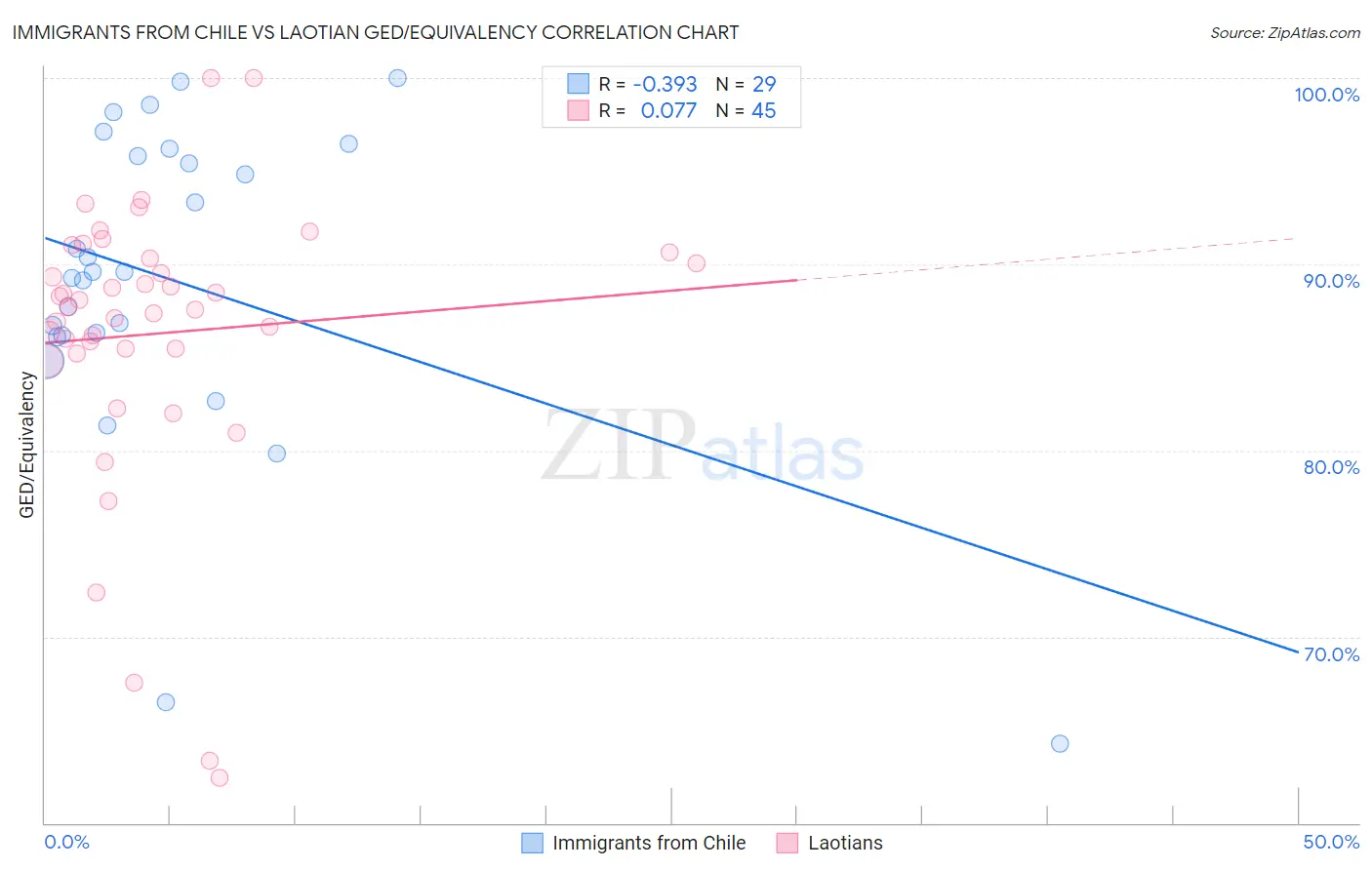 Immigrants from Chile vs Laotian GED/Equivalency