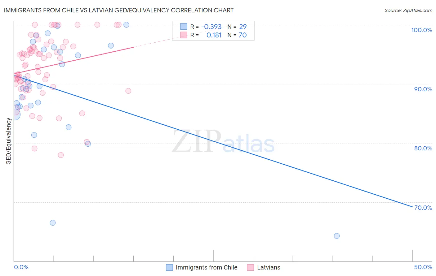 Immigrants from Chile vs Latvian GED/Equivalency