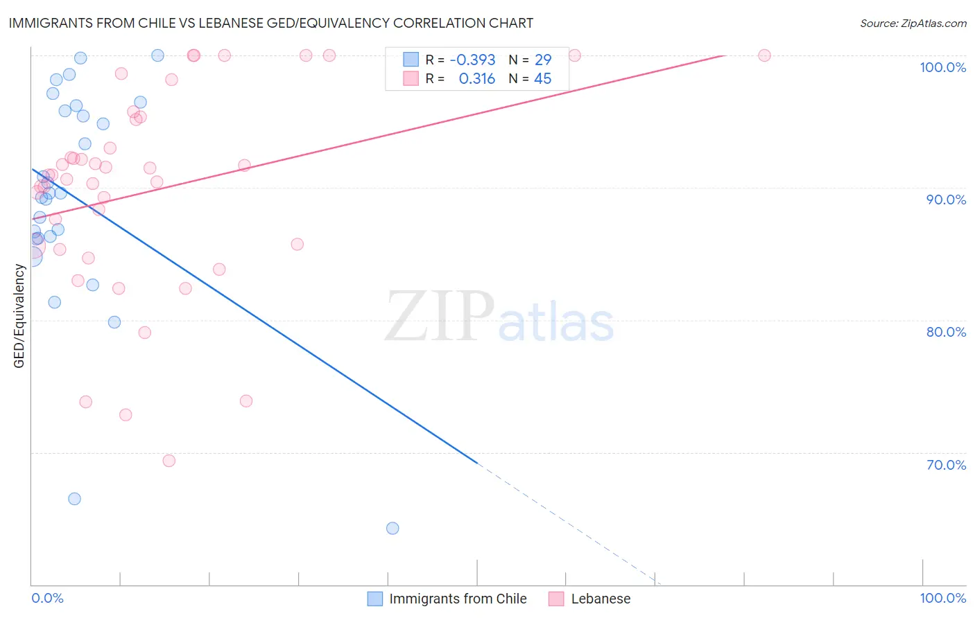 Immigrants from Chile vs Lebanese GED/Equivalency