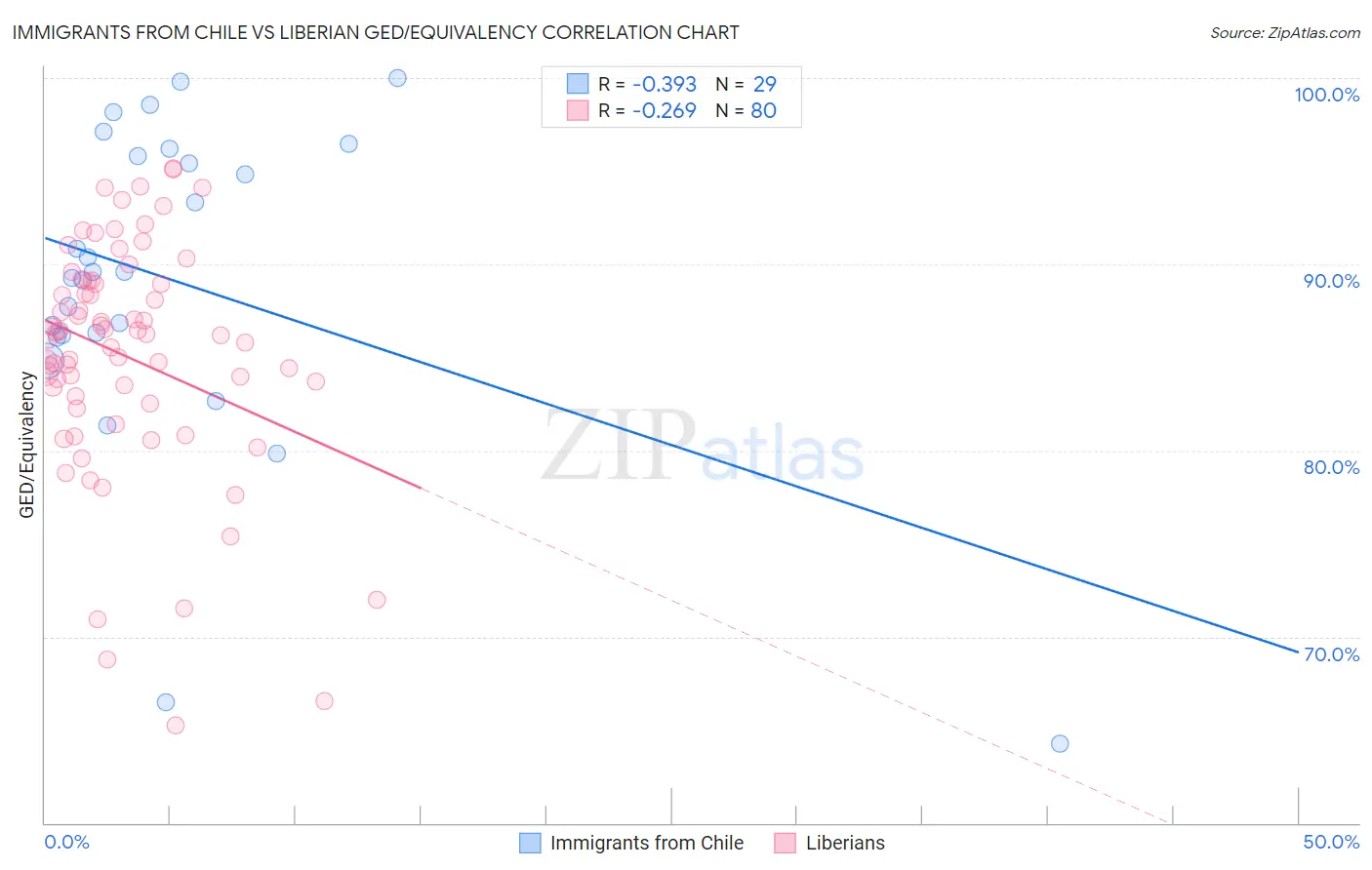 Immigrants from Chile vs Liberian GED/Equivalency