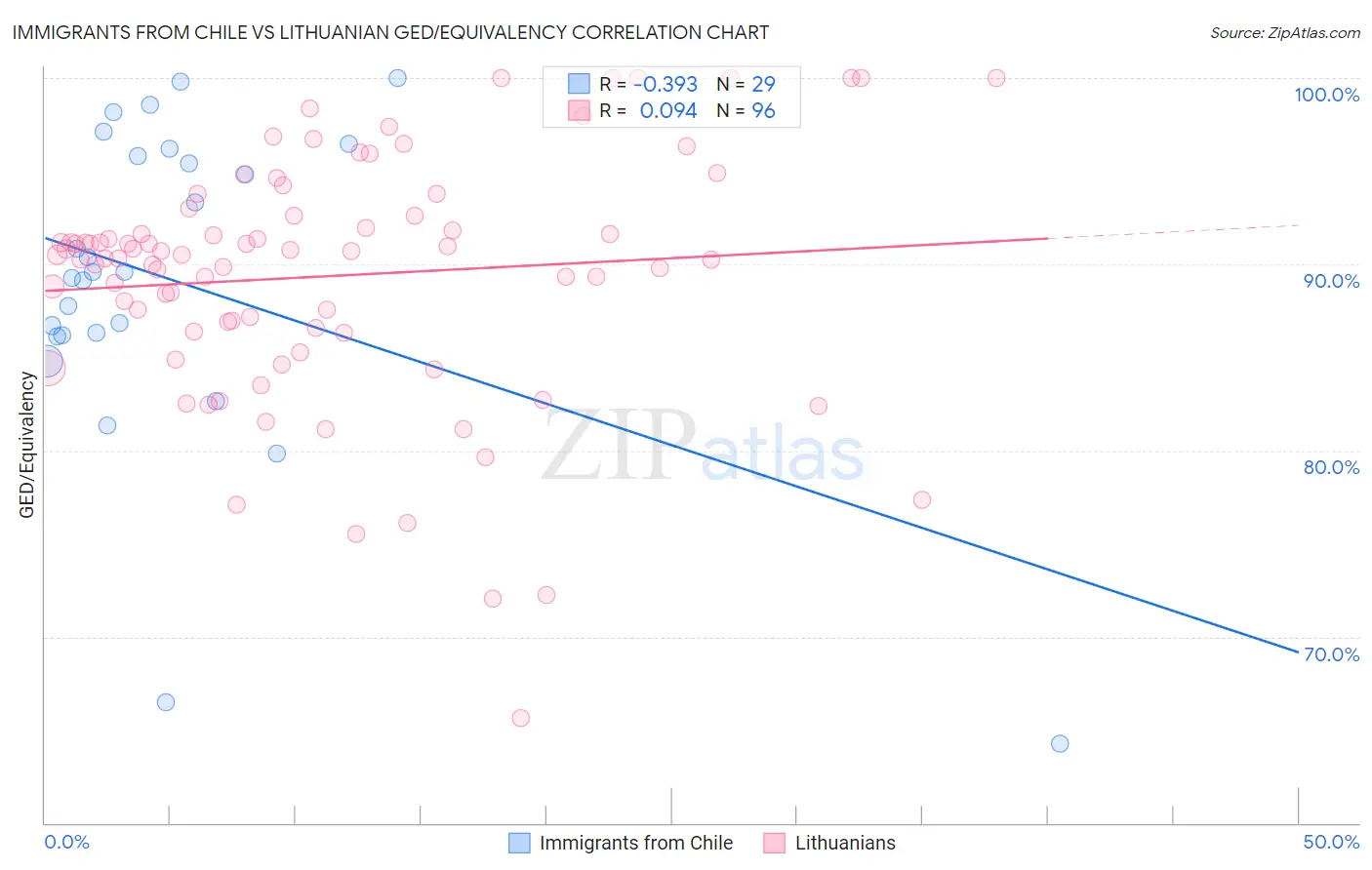 Immigrants from Chile vs Lithuanian GED/Equivalency
