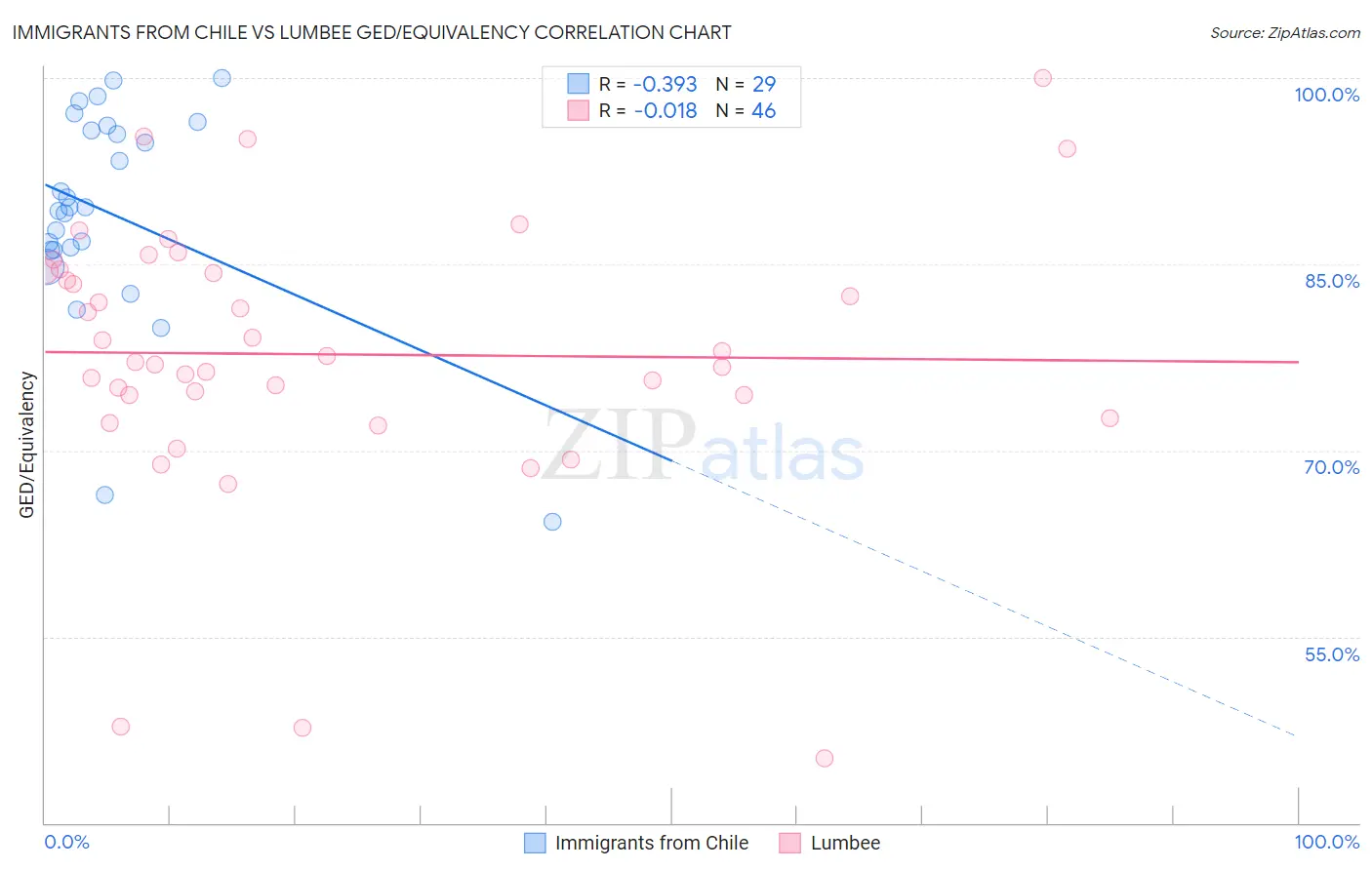 Immigrants from Chile vs Lumbee GED/Equivalency