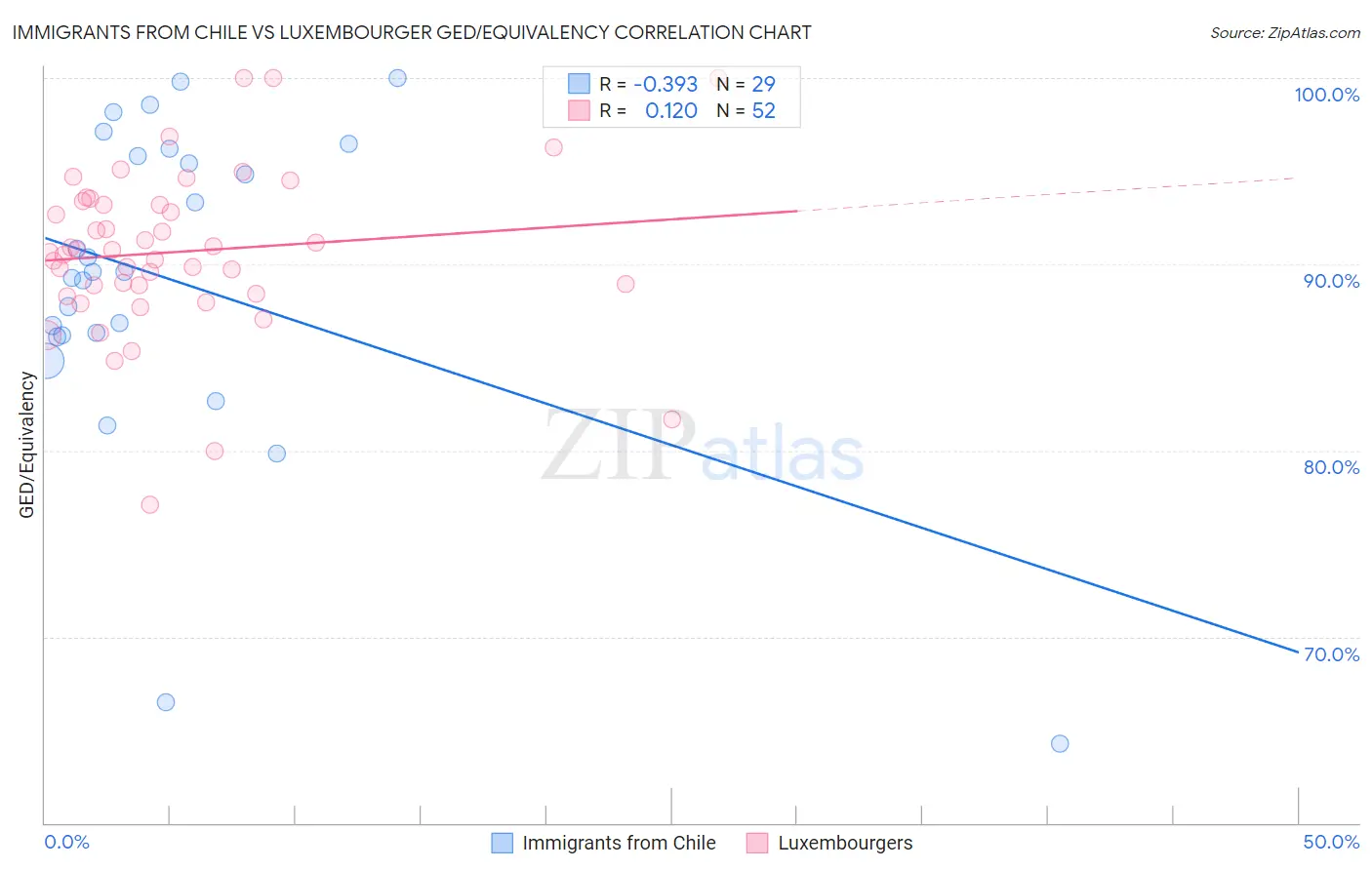 Immigrants from Chile vs Luxembourger GED/Equivalency