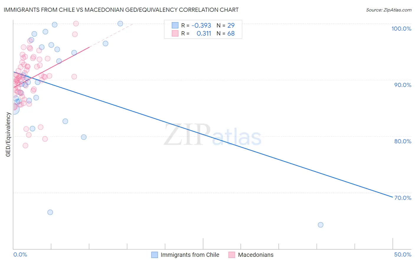 Immigrants from Chile vs Macedonian GED/Equivalency