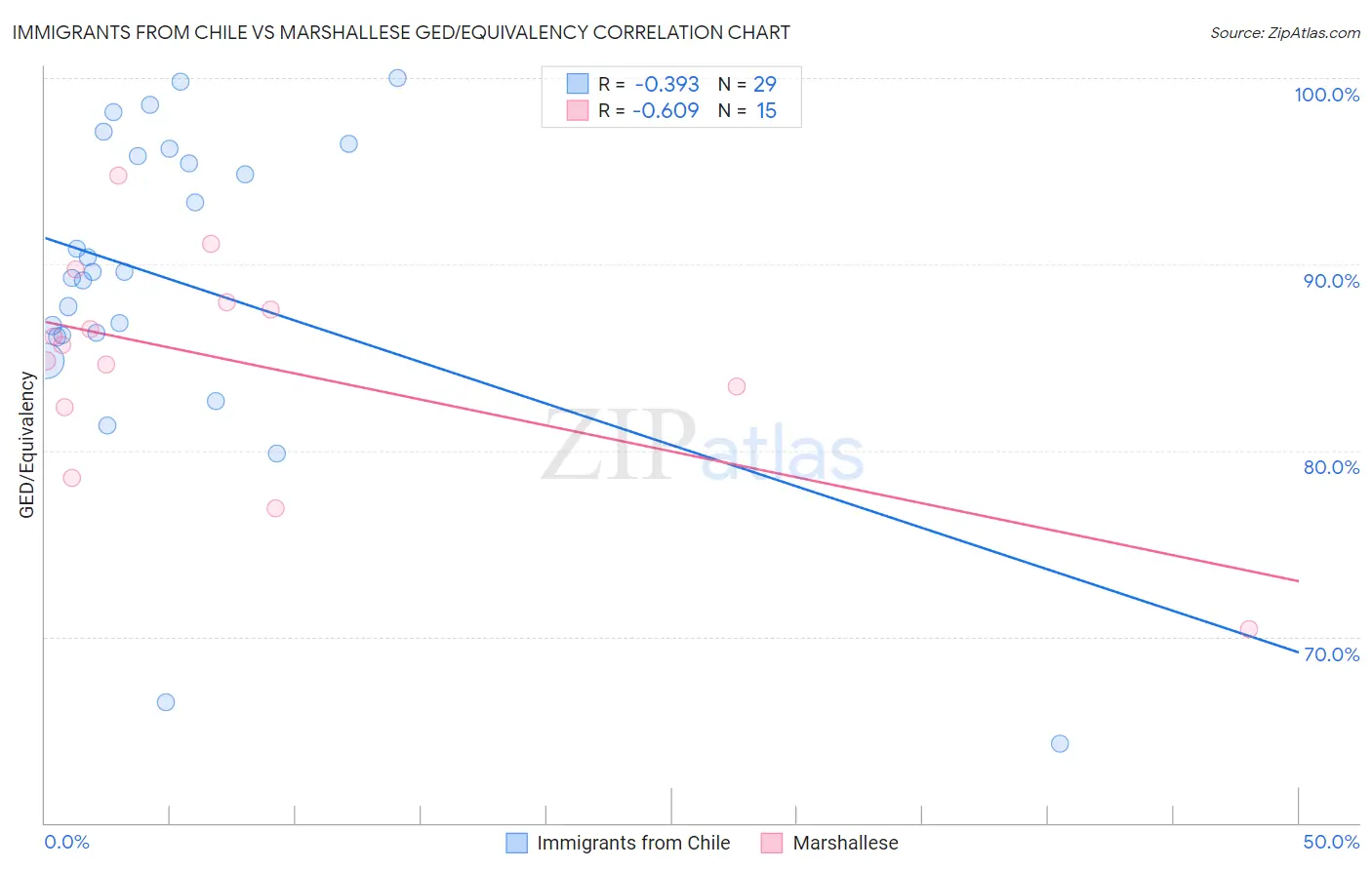 Immigrants from Chile vs Marshallese GED/Equivalency