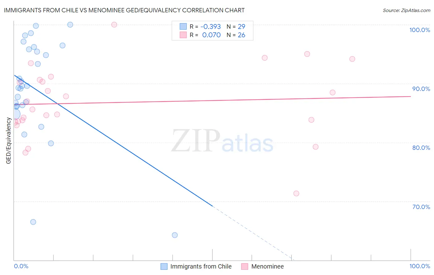 Immigrants from Chile vs Menominee GED/Equivalency