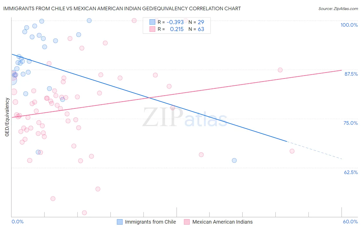 Immigrants from Chile vs Mexican American Indian GED/Equivalency