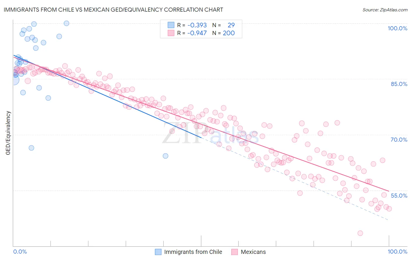 Immigrants from Chile vs Mexican GED/Equivalency