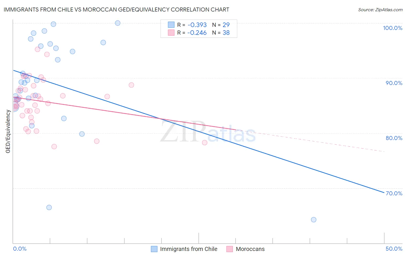 Immigrants from Chile vs Moroccan GED/Equivalency