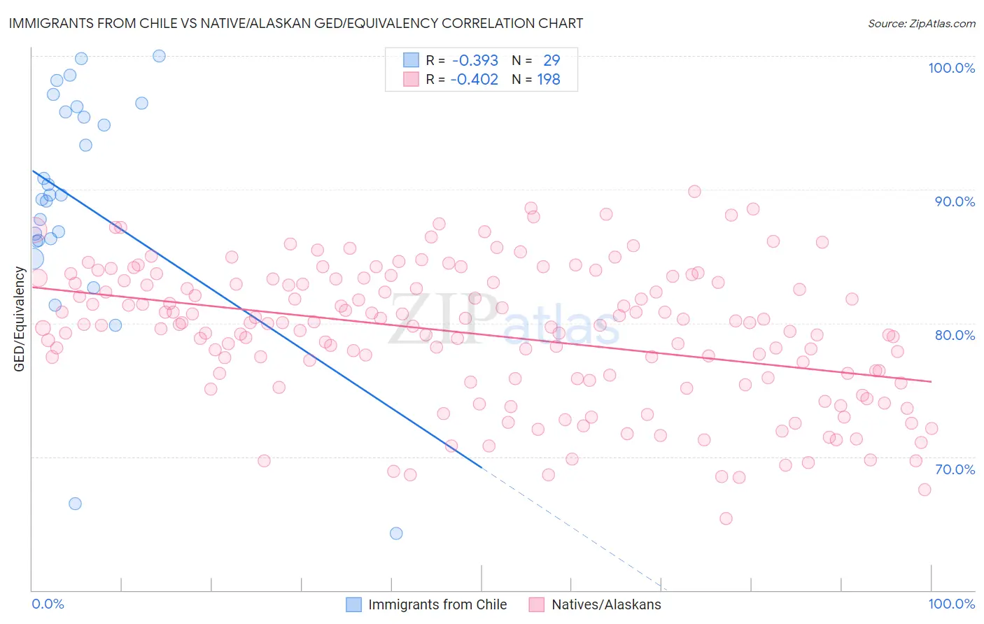 Immigrants from Chile vs Native/Alaskan GED/Equivalency