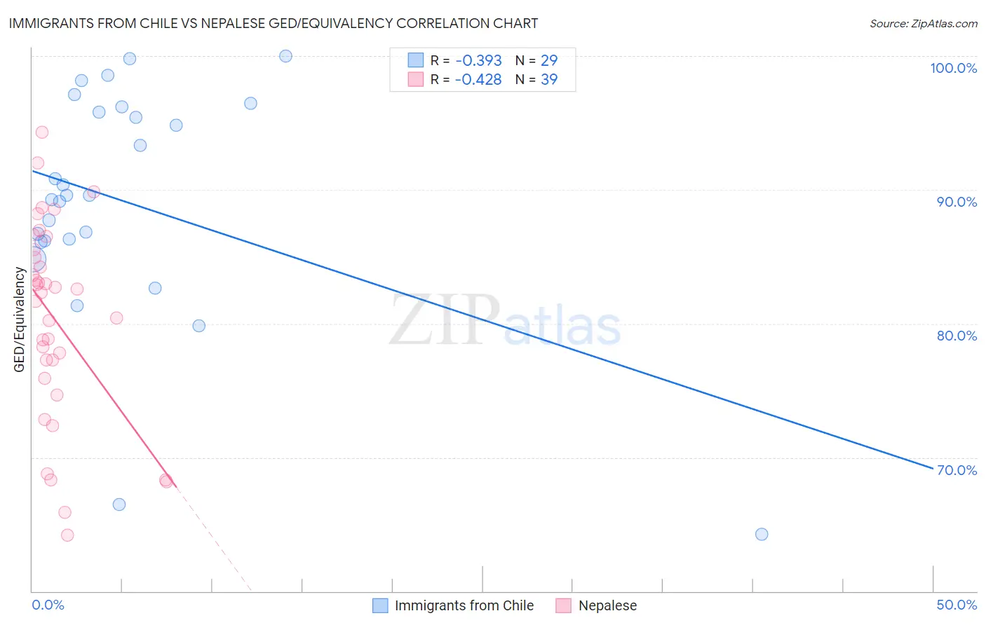 Immigrants from Chile vs Nepalese GED/Equivalency