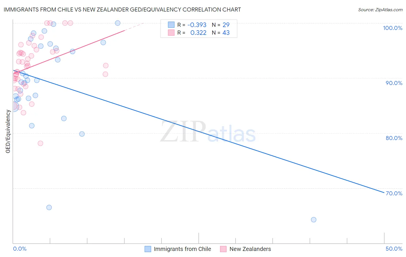 Immigrants from Chile vs New Zealander GED/Equivalency
