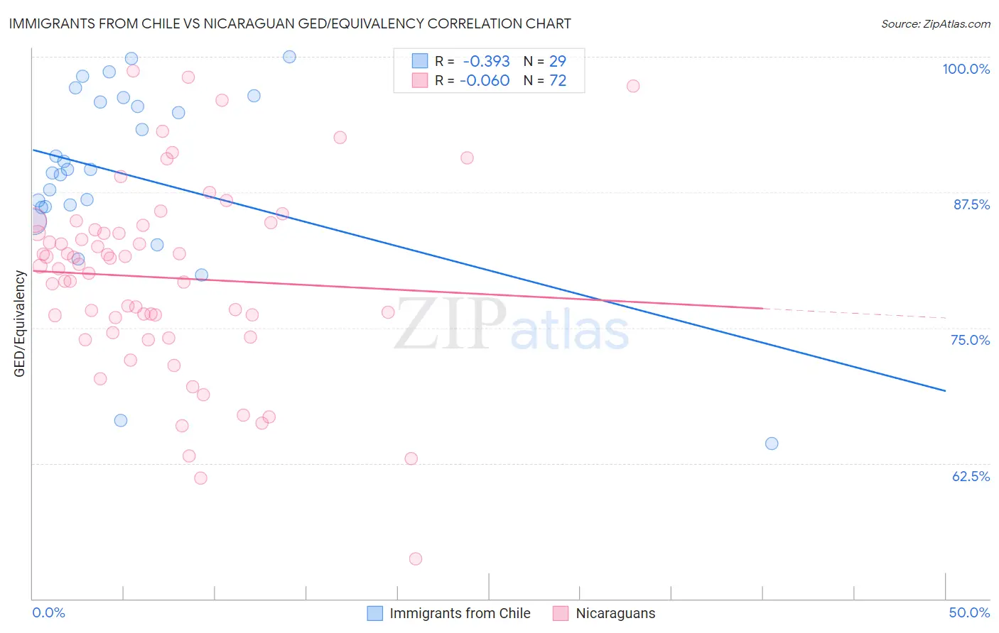 Immigrants from Chile vs Nicaraguan GED/Equivalency