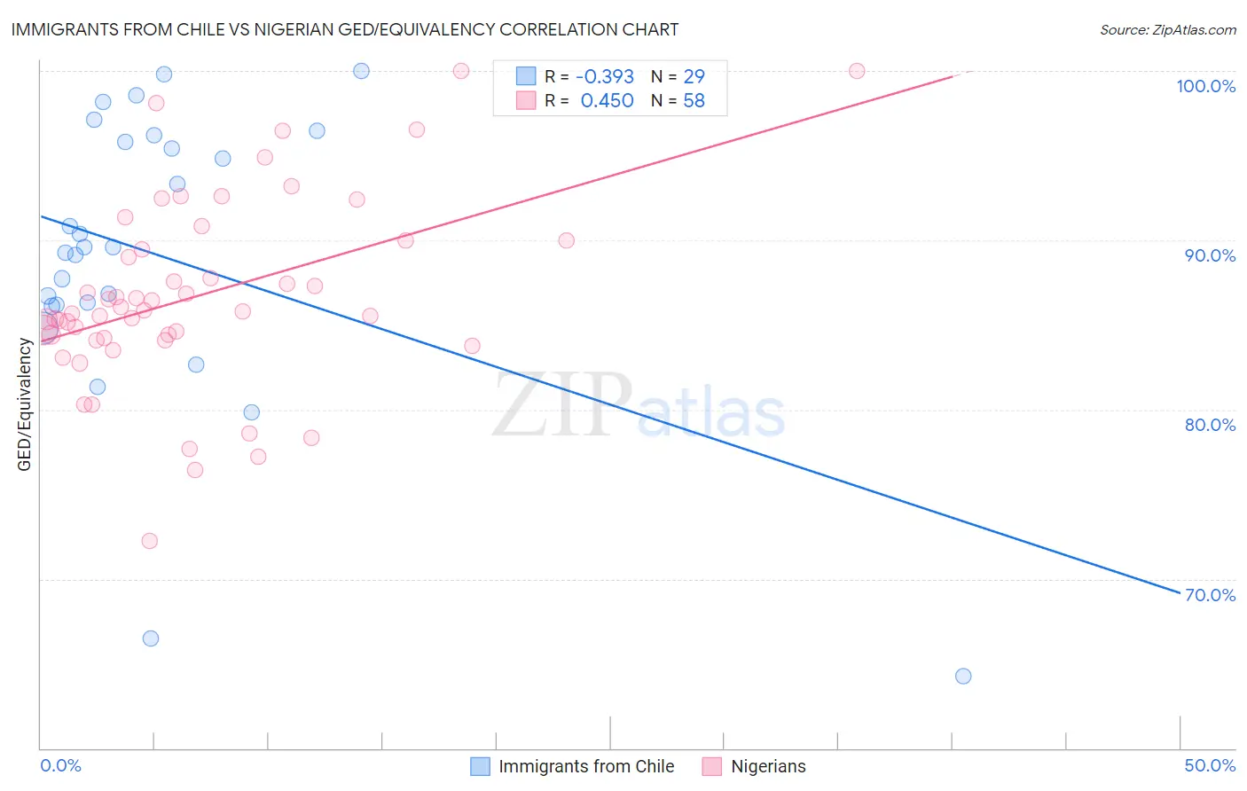 Immigrants from Chile vs Nigerian GED/Equivalency