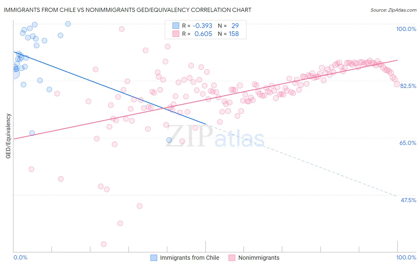 Immigrants from Chile vs Nonimmigrants GED/Equivalency