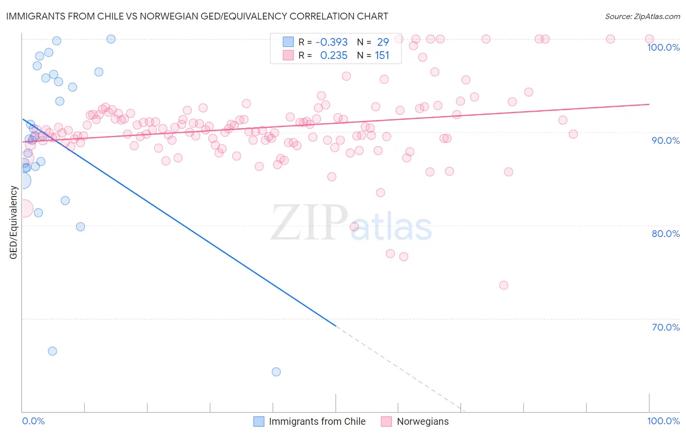 Immigrants from Chile vs Norwegian GED/Equivalency
