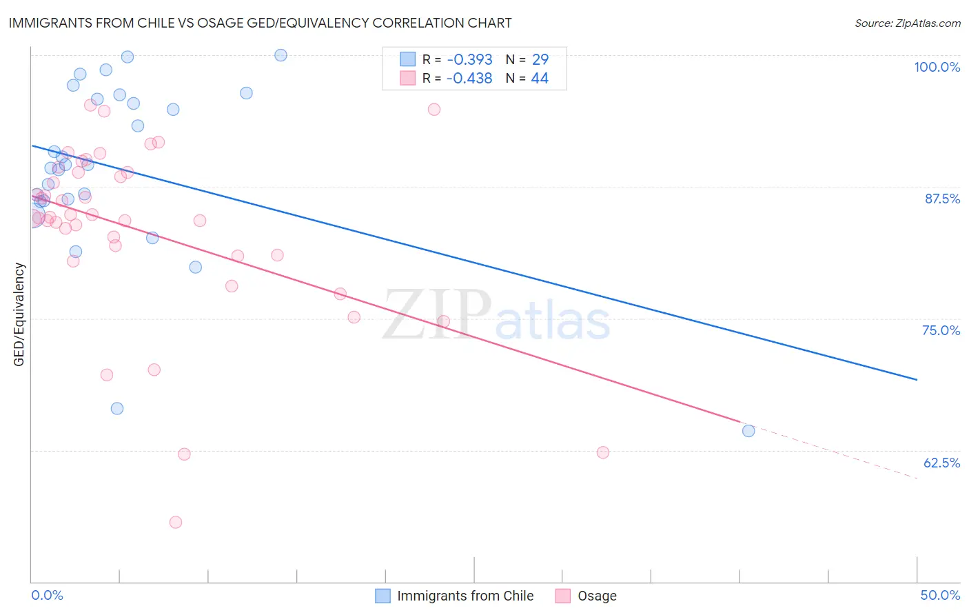 Immigrants from Chile vs Osage GED/Equivalency