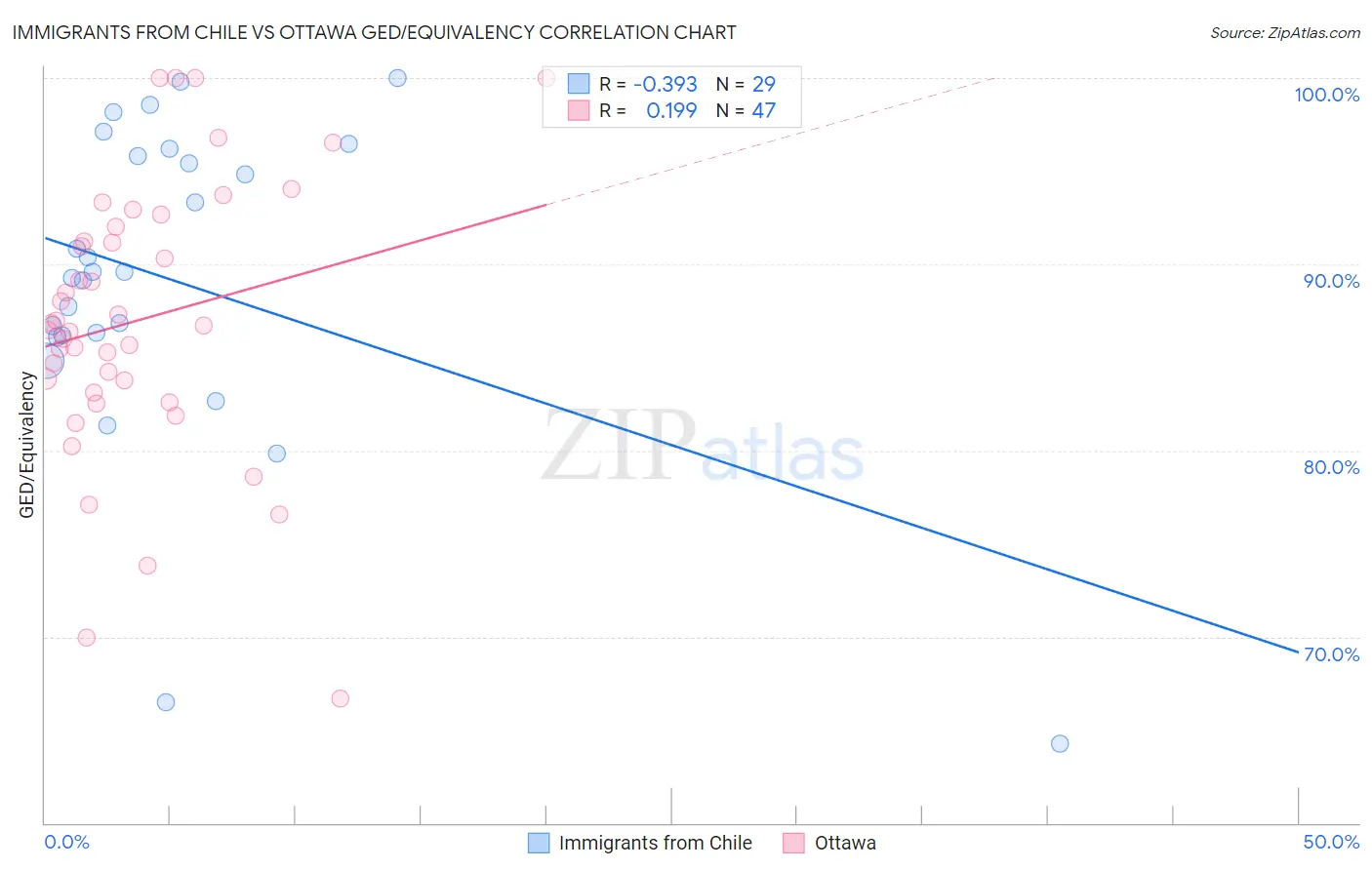 Immigrants from Chile vs Ottawa GED/Equivalency