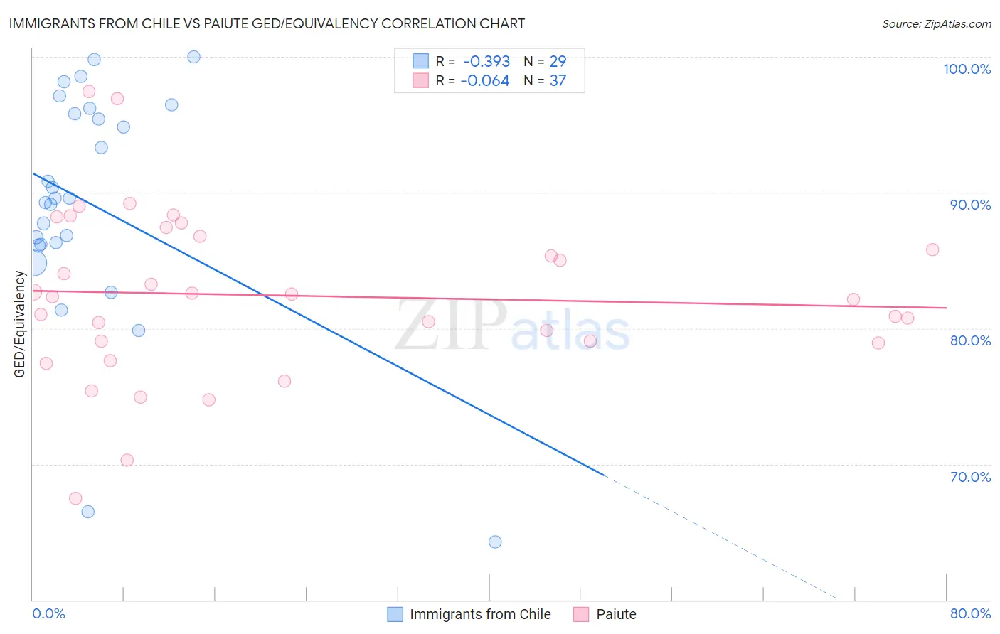 Immigrants from Chile vs Paiute GED/Equivalency
