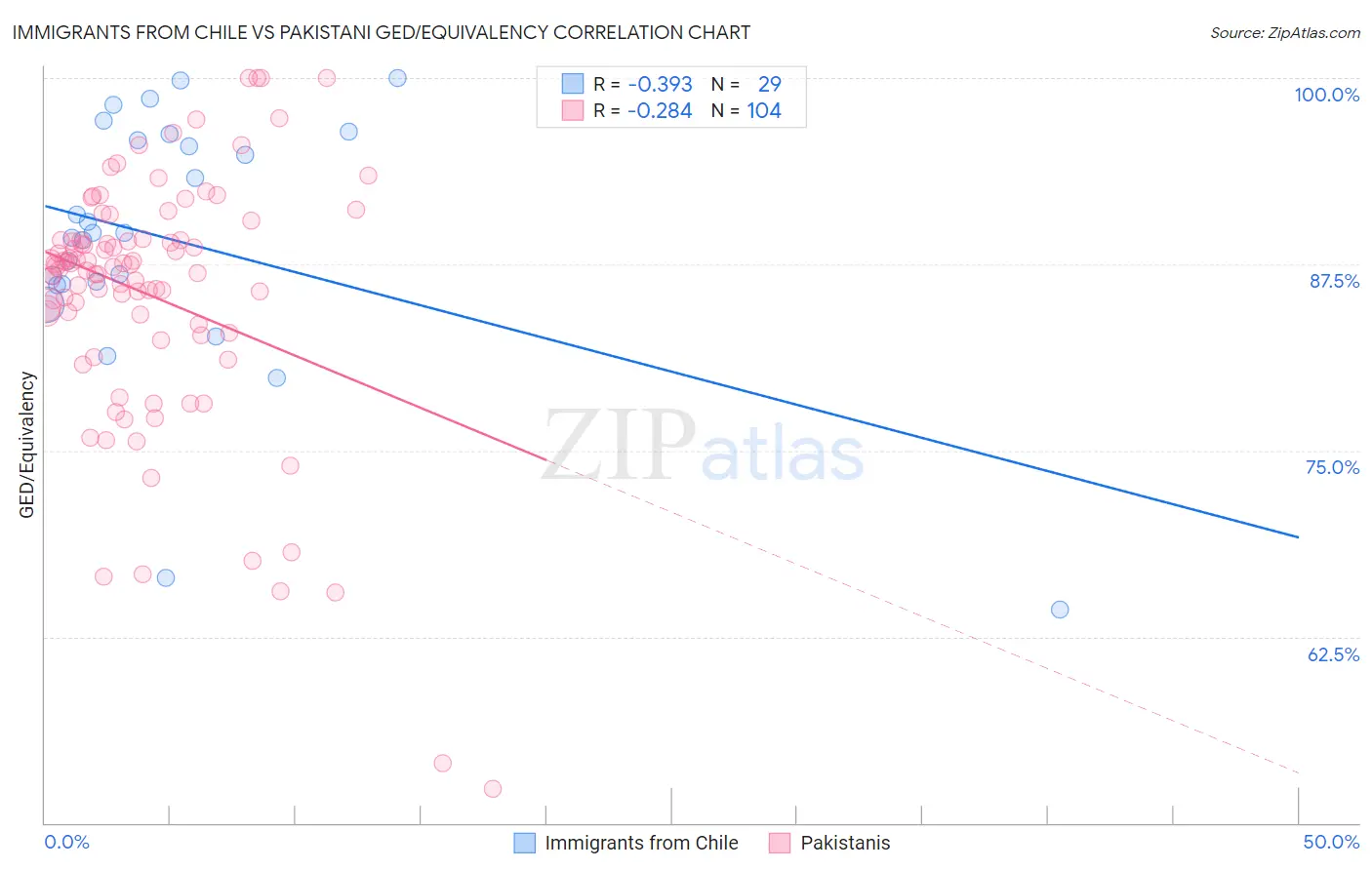 Immigrants from Chile vs Pakistani GED/Equivalency