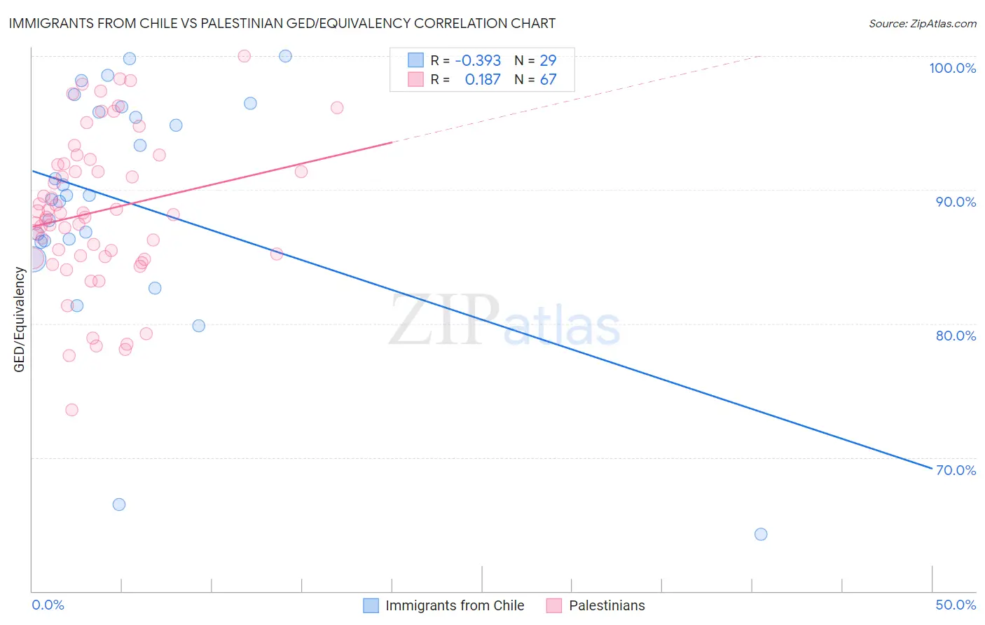 Immigrants from Chile vs Palestinian GED/Equivalency
