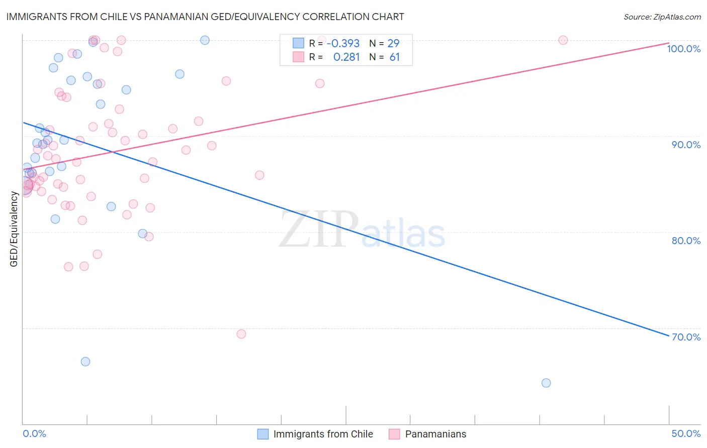 Immigrants from Chile vs Panamanian GED/Equivalency