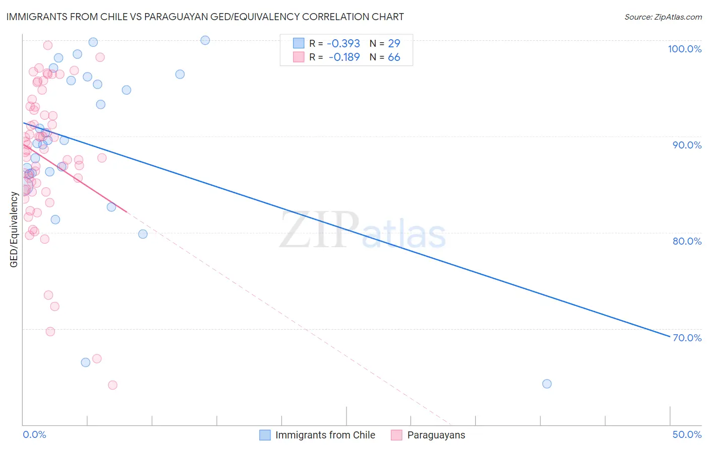 Immigrants from Chile vs Paraguayan GED/Equivalency
