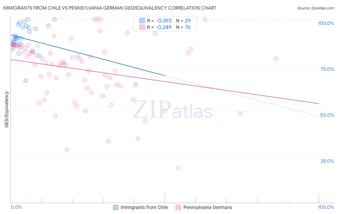 Immigrants from Chile vs Pennsylvania German GED/Equivalency