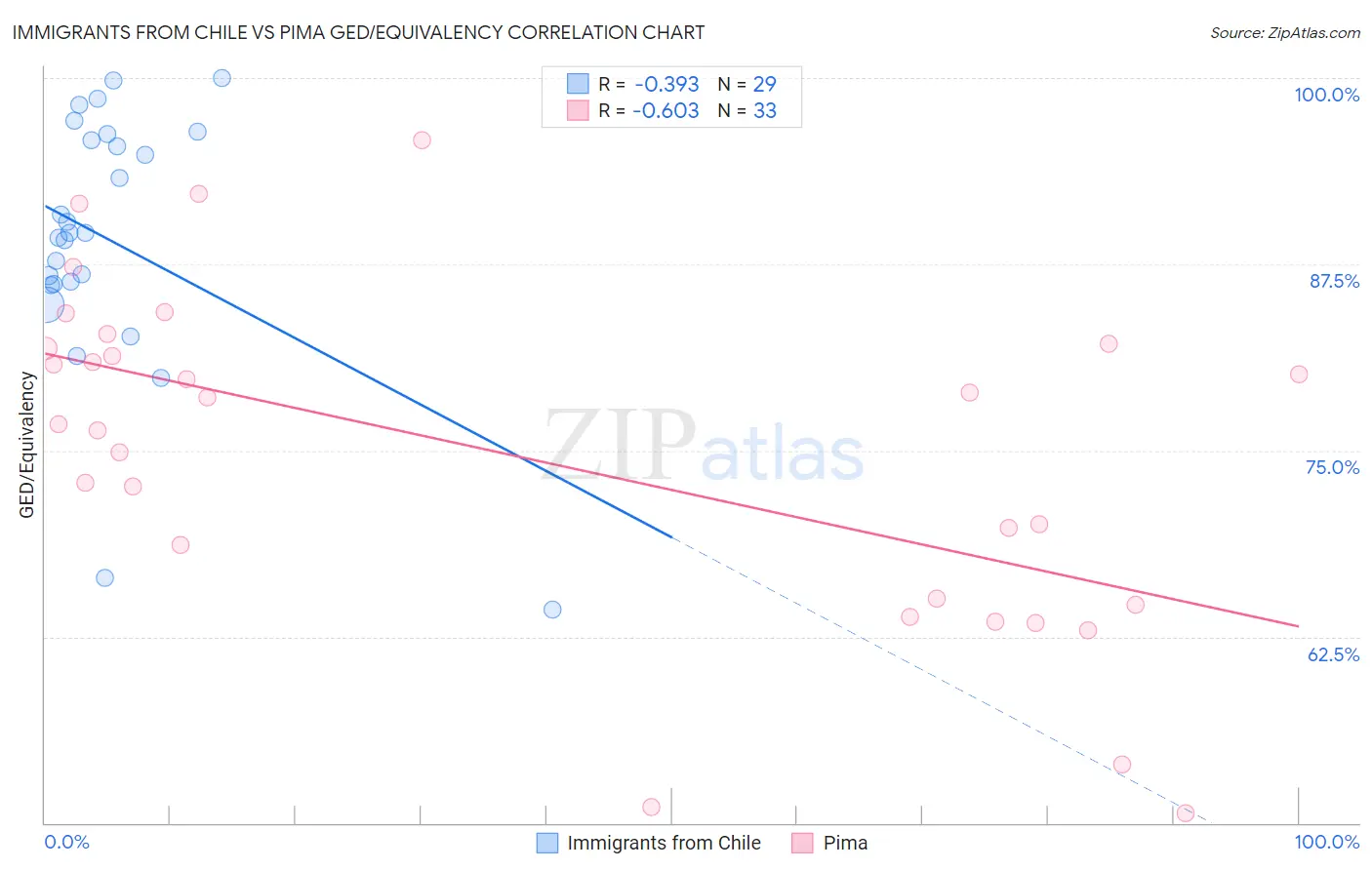 Immigrants from Chile vs Pima GED/Equivalency