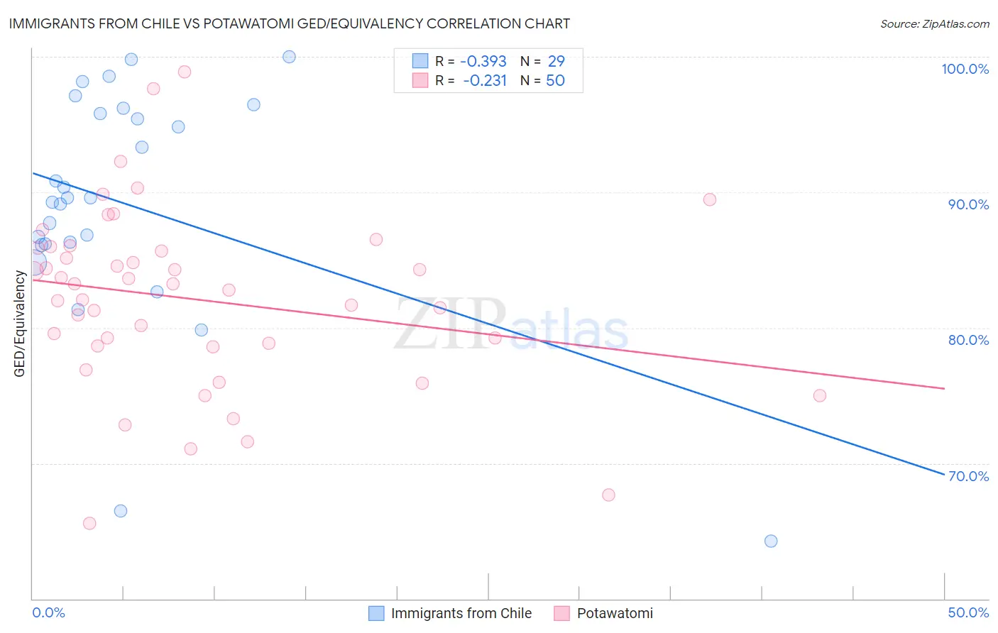 Immigrants from Chile vs Potawatomi GED/Equivalency