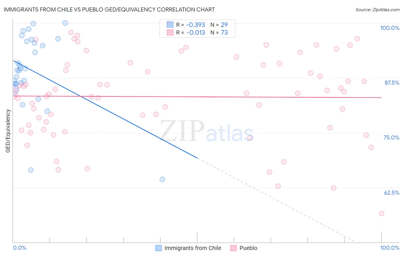 Immigrants from Chile vs Pueblo GED/Equivalency