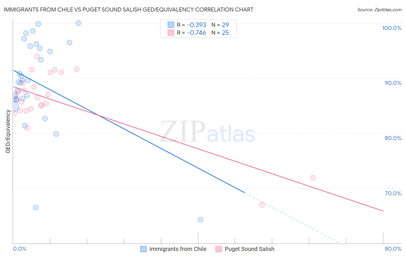 Immigrants from Chile vs Puget Sound Salish GED/Equivalency