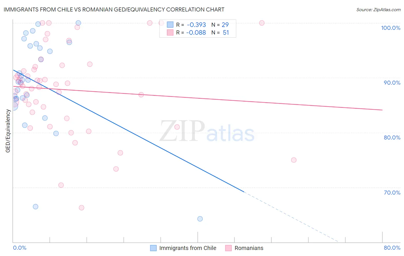 Immigrants from Chile vs Romanian GED/Equivalency