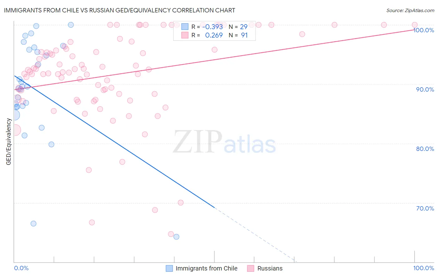 Immigrants from Chile vs Russian GED/Equivalency