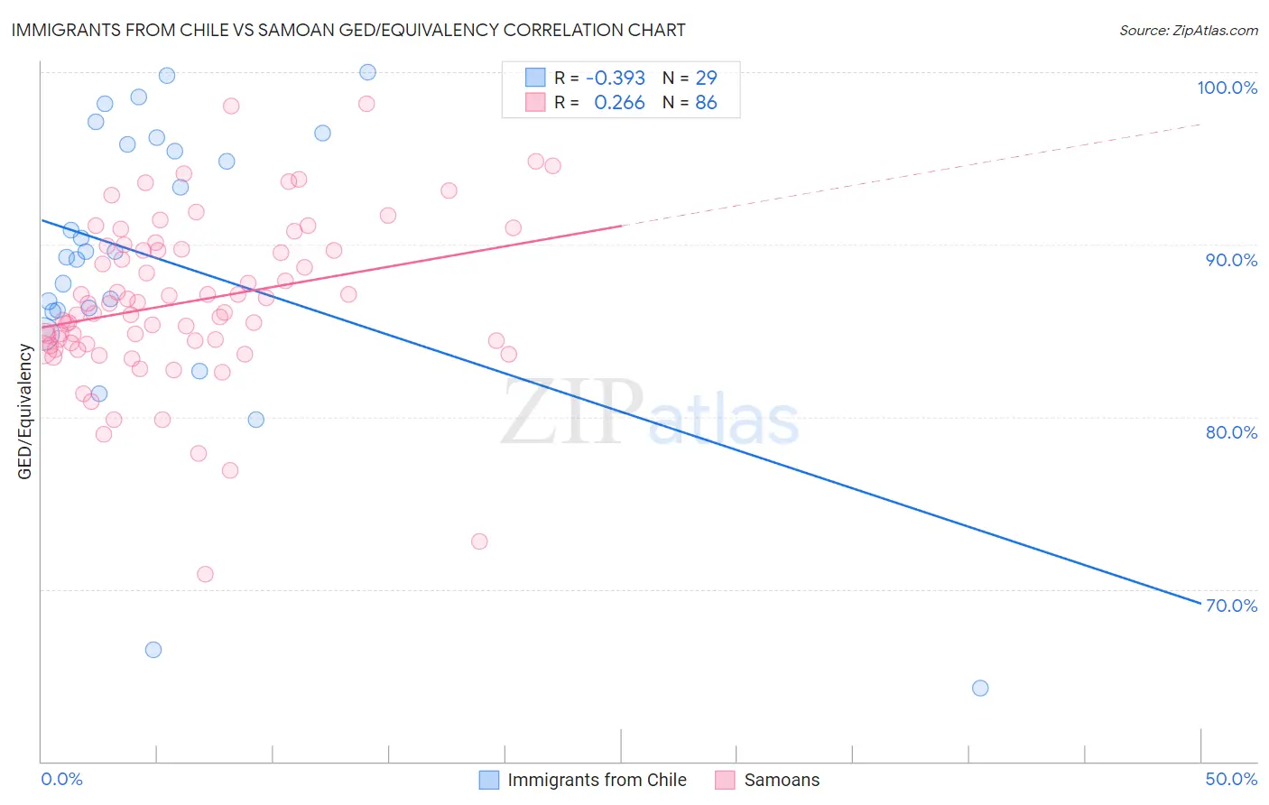 Immigrants from Chile vs Samoan GED/Equivalency