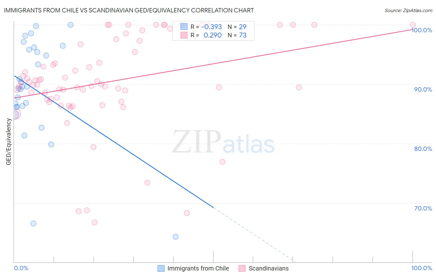 Immigrants from Chile vs Scandinavian GED/Equivalency