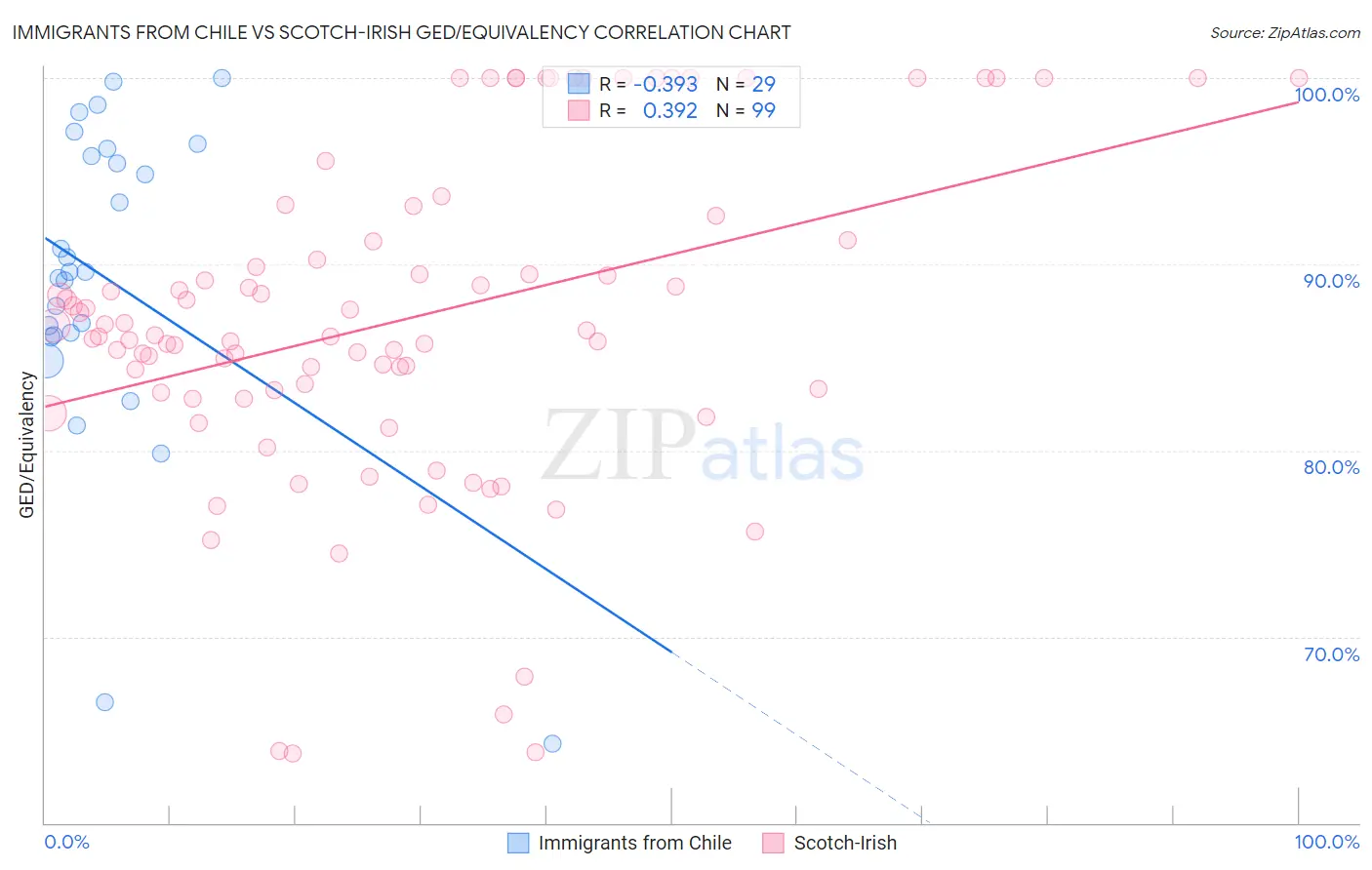 Immigrants from Chile vs Scotch-Irish GED/Equivalency