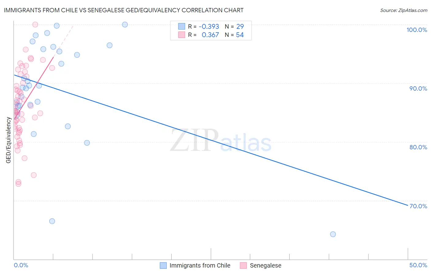 Immigrants from Chile vs Senegalese GED/Equivalency